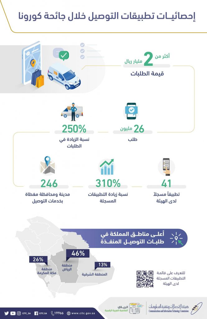هيئة الاتصالات السعودية تكشف تخطي قيمة الطلبات عبر تطبيقات التوصيل لملياري ريال 3 D985D8A4D8B4D8B1D8A7D8AA D8A7D984D8B7D984D8A8D8A7D8AA D8A7D984D985D986D981D8B0D8A9 D8B9D8A8D8B1 D8A7D984D8AAD8B7D8A8D98AD982D8A7D8AA 665x1024 1