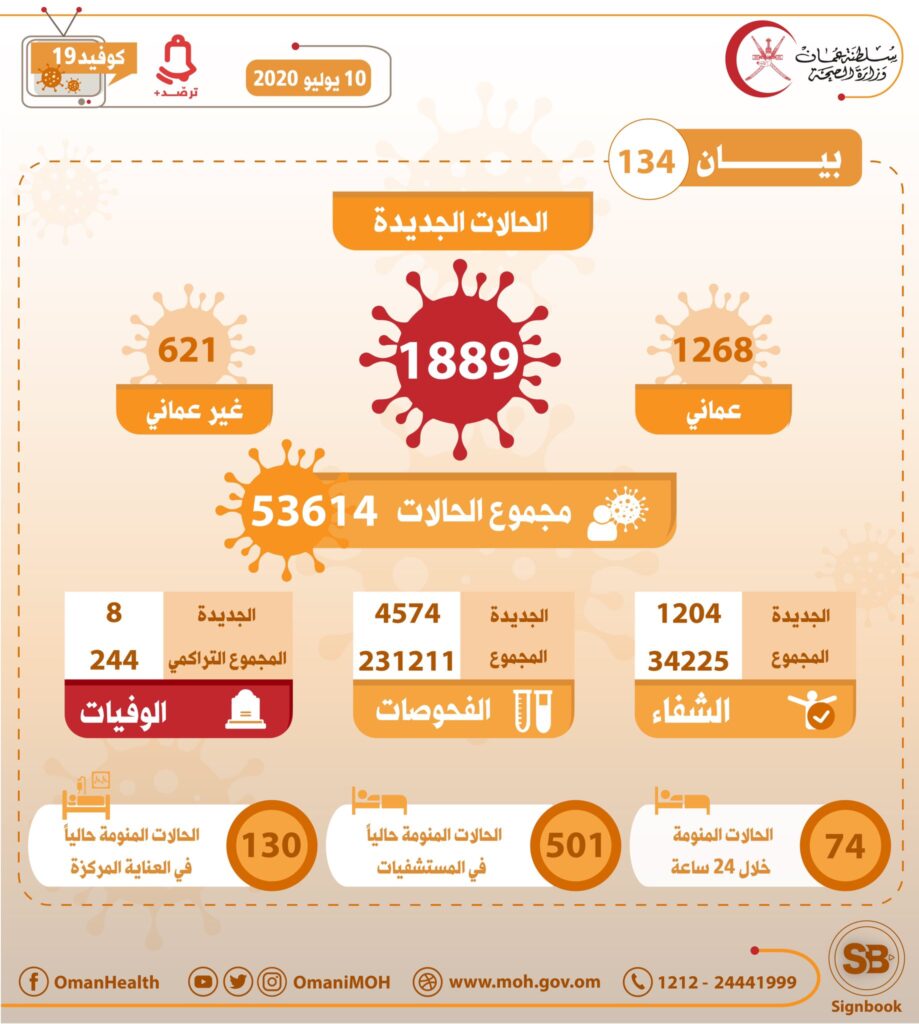 السلطنة تسجل أعلى معدل في الإصابات اليومية بكورونا 2 EcjZtCXXYAcKFQV