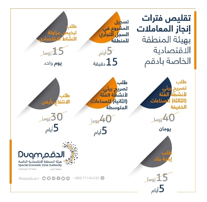 هيئة المنطقة الاقتصادية الخاصة بالدقم تقلّص فترات إنجاز معاملات المستثمرين 2 IMG ٢٠٢٠٠٧١٩ ٢٠١٠٠٩
