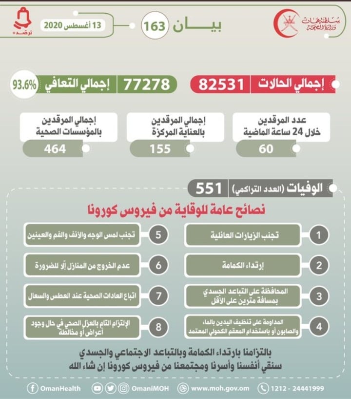الصحة تعلن إصابات ووفيات جديدة بكورونا في السلطنة 2 IMG ٢٠٢٠٠٨١٣ ١٣٤٧٠٣