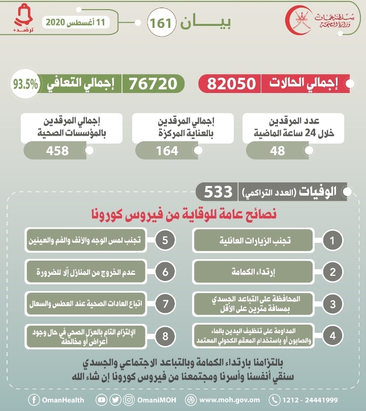 الصحة تصدر البيان رقم "161" حول إصابات ووفيات كورونا في السلطنة 2 IMG ٢٠٢٠٠٨١١ ١٣٣١٢١