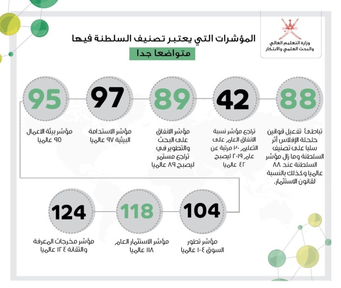 تراجع تصنيف السلطنة في مؤشر الابتكار العالمي 3 DB217B96 0DC8 43AA BA25 6FE3080209D5