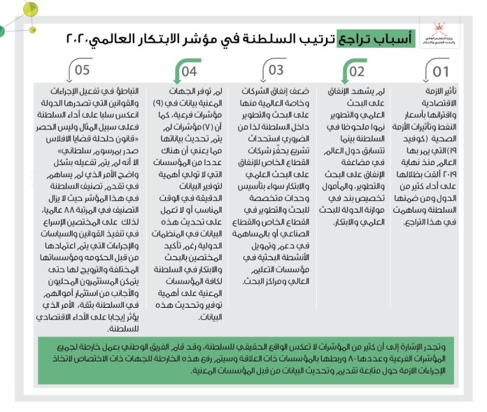 تراجع تصنيف السلطنة في مؤشر الابتكار العالمي 4 F35F2383 426A 4F7C 9DD8 30A058537231