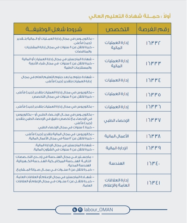 وزارة العمل تعلن فرص عمل جديدة 3 IMG ٢٠٢٠٠٩١٢ ١٤٠٦٥٨